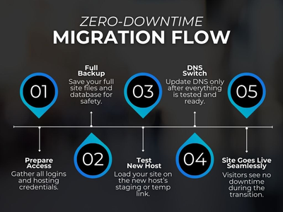 Schematic view of a zero-downtime migration process: five steps from preparation to go-live without interruption.