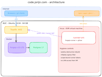 Architecture overview: a single NUC running Forgejo, Postgres, and Traefik in Docker, with a separate KVM virtual machine hosting the Actions runner. The runner reaches Forgejo through the public hostname via the router's hairpin NAT, which keeps the path identical to any external client.