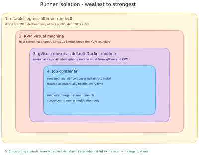 Runner isolation layers: from the outside in, an nftables egress filter, a KVM virtual machine, gVisor as the default Docker runtime, the job container itself, with a weekly destructive rebuild and scope-bound runner tokens shown as crosscutting controls.